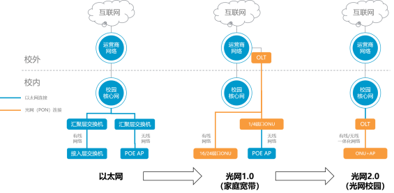 bsport体育app下载安装光网2.0在传统光网1.0方案的基础之上进行了技术迭代